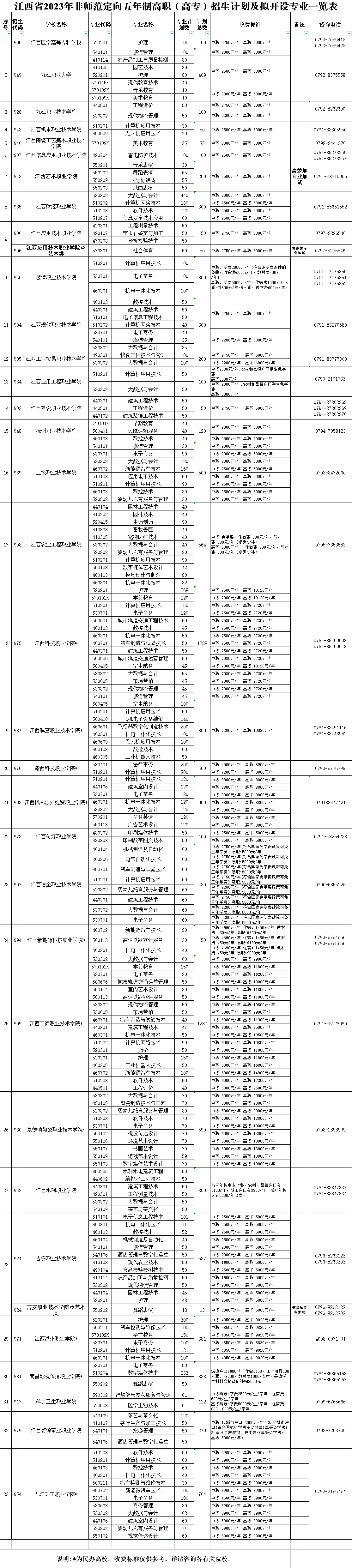 權(quán)威發(fā)布!江西省2023年非師范定向五年制高職(高專)和普通中專中高職對接志愿填報(bào)公告
